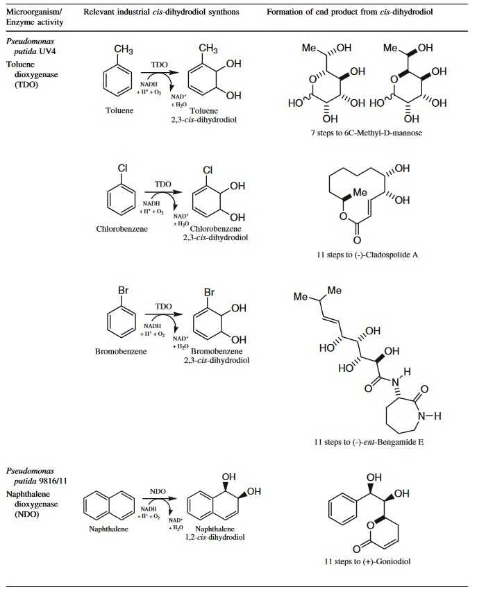 Wichtige Enzyme, die für Feinchemikalien verwendet werden, sind Toluendioxygenase und Naphthaldioxygenase.