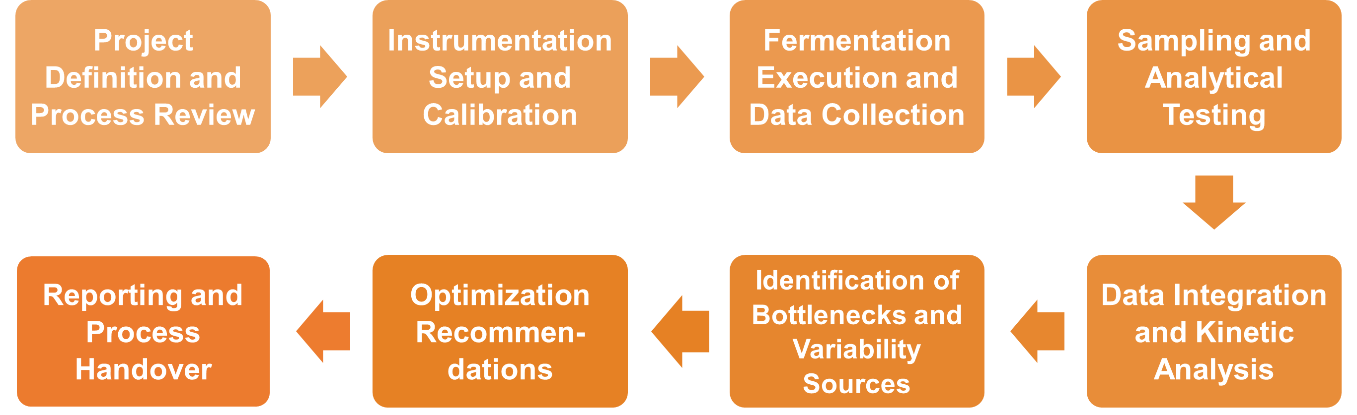 Service-Workflow