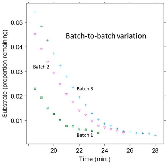 Chargen-zu-Chargen-Variation
