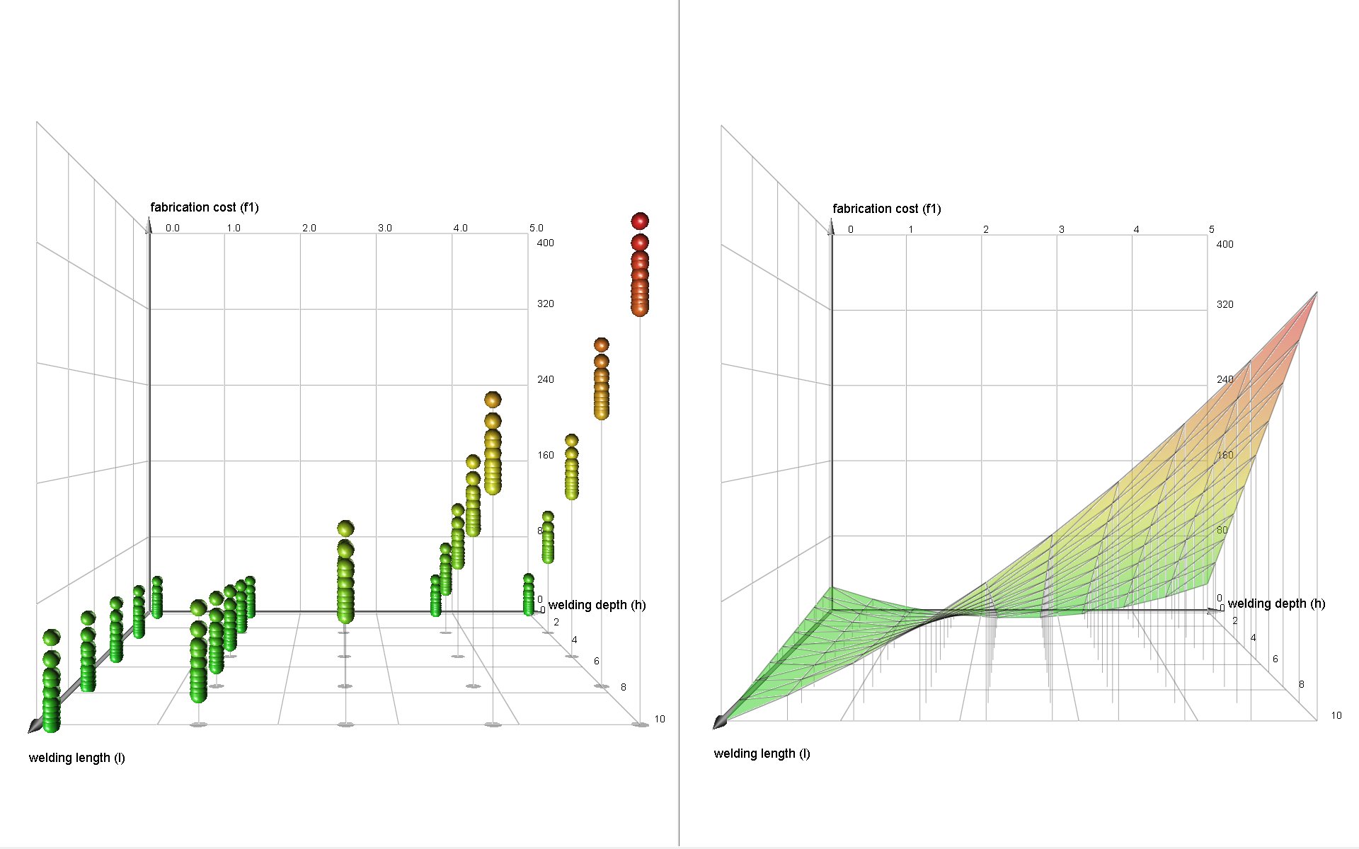 Geplante Experimente mit vollfaktoriellen Design und Response Surface