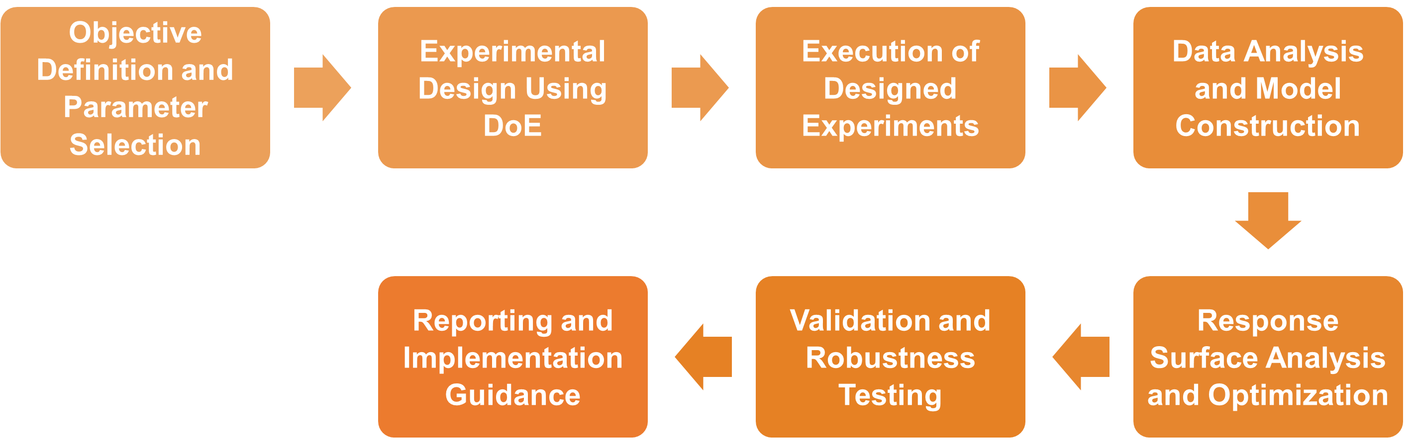 Service-Workflow