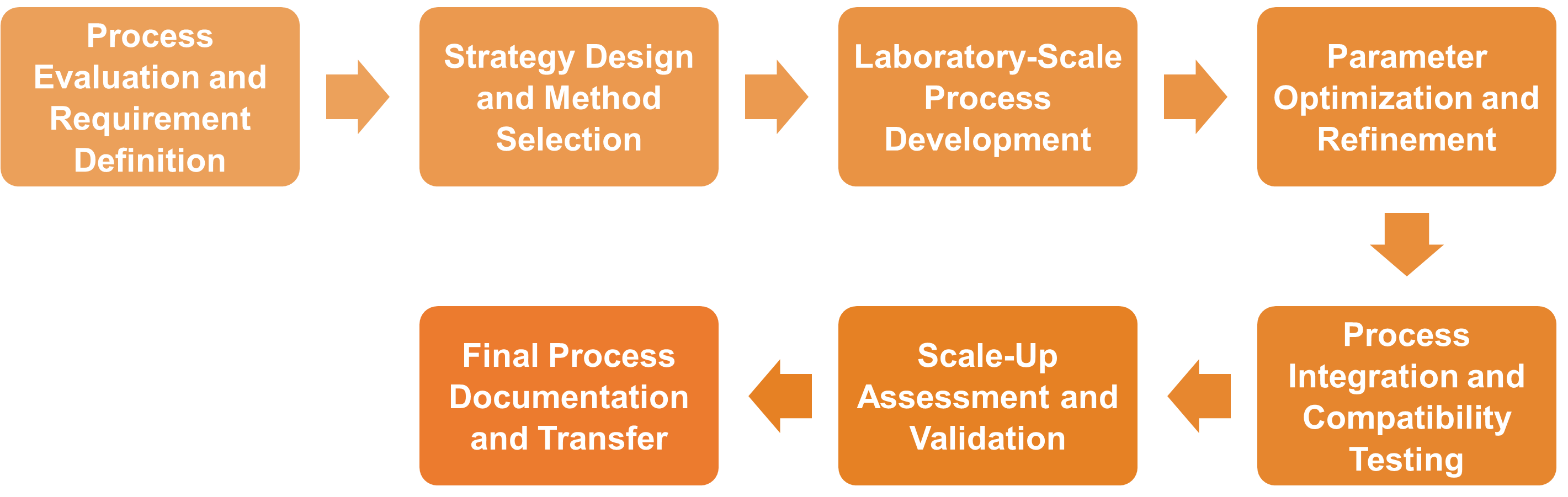 Service-Workflow