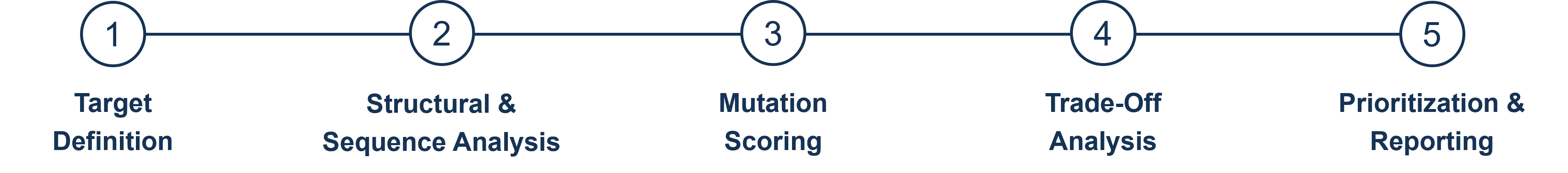 Workflow zur KI-gestützten Vorhersage der Mutationsauswirkungen