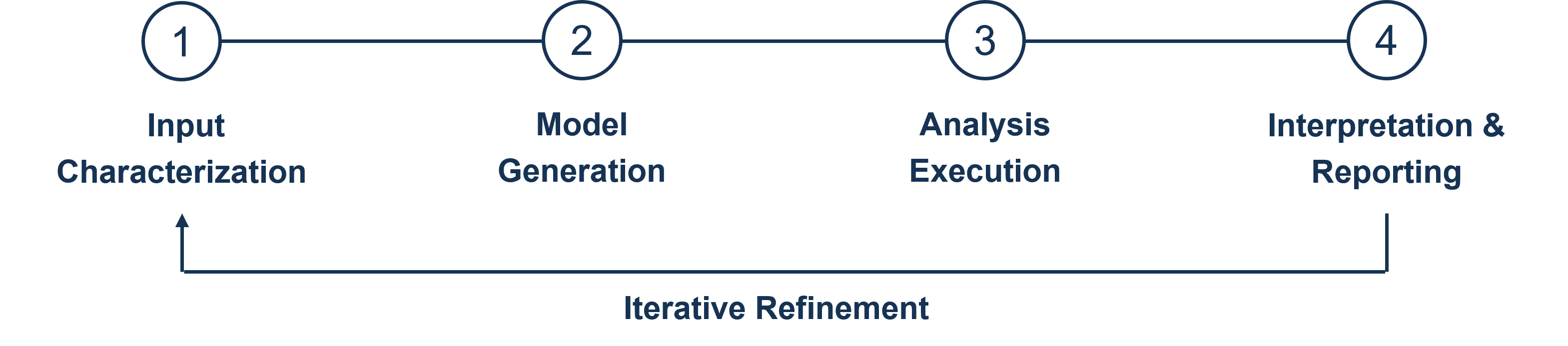 KI‑unterstützter Analyse‑Workflow