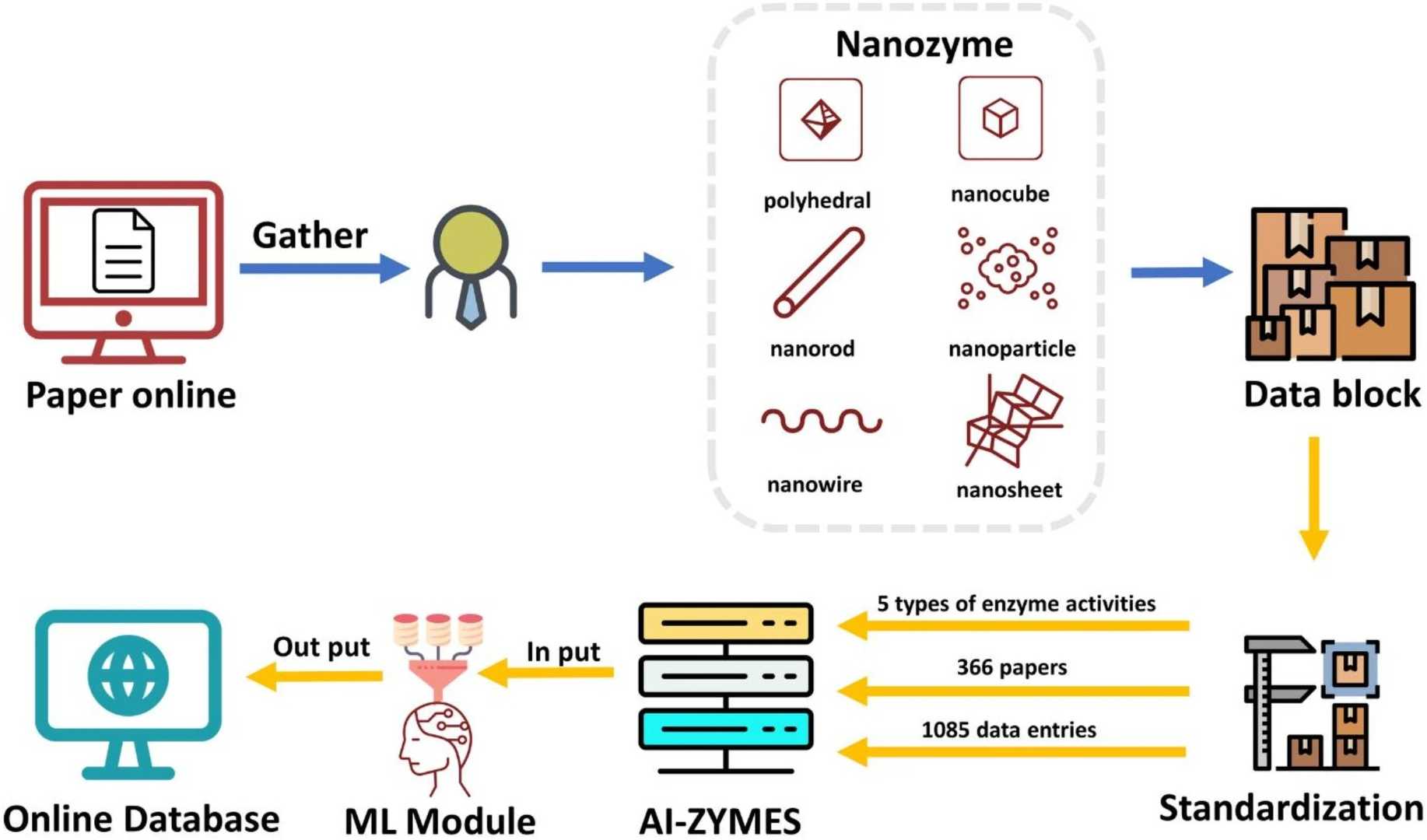 AI-ZYMES: Eine KI-gestützte Plattform zur Entdeckung von Nanozymen