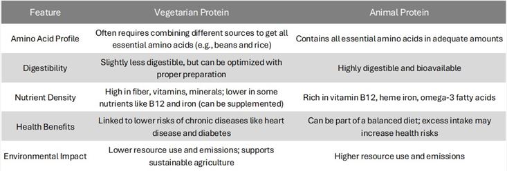 Vegetarisches Protein im Vergleich zu tierischem Protein