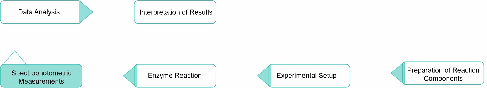 Enzymaktivitätsmessung für Oxidoreduktasen, die auf die CH-OH-Gruppe mit einem Kupferprotein als Akzeptor wirken 2