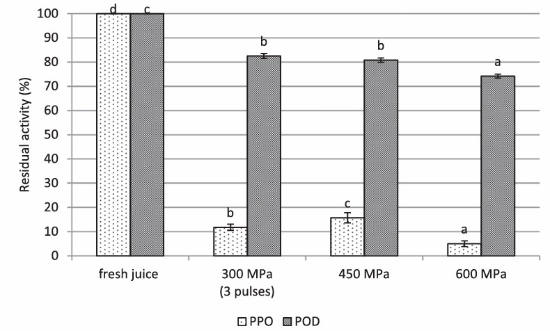 Polyphenolische Veränderungen und Oxidoreduktase-Aktivität unter Hochdruckbehandlung von Apfelsaft