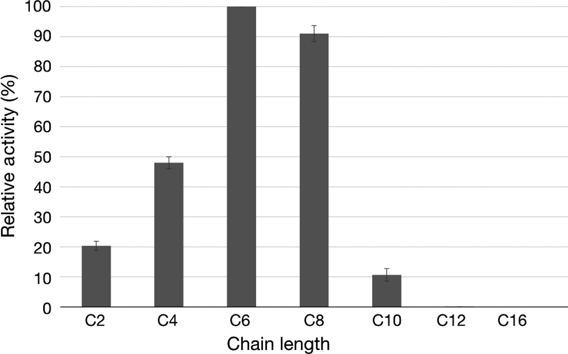 Biochemische Aktivität der Carboxylesterase (BCE) aus Bacillus coagulans