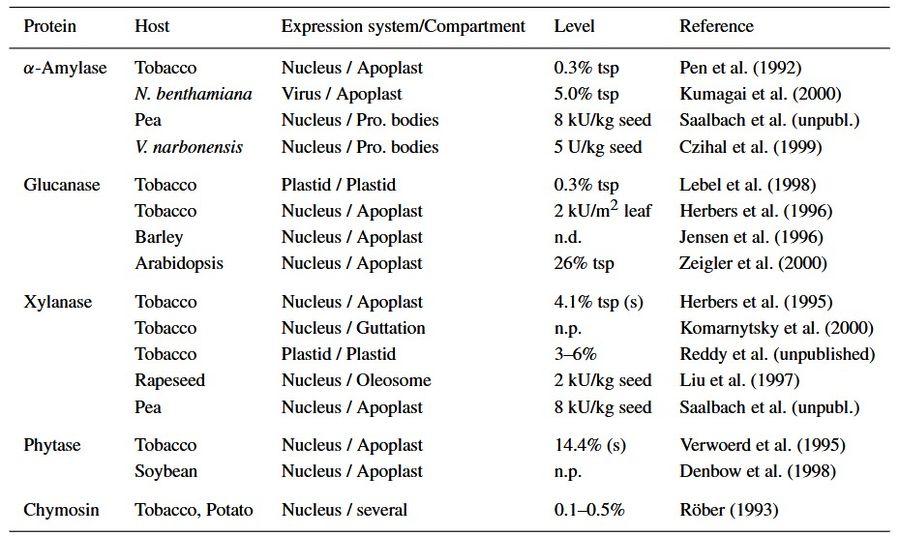 Eine tabellarische Zusammenfassung technischer Enzyme, die in transgenen Pflanzen produziert werden.