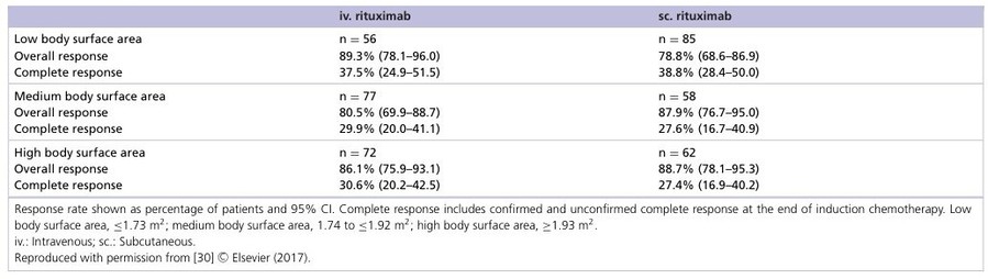 Subkutanes Rituximab mit rekombinanter menschlicher Hyaluronidase bei der Behandlung von Non-Hodgkin-Lymphom und chronischer lymphatischer Leukämie.