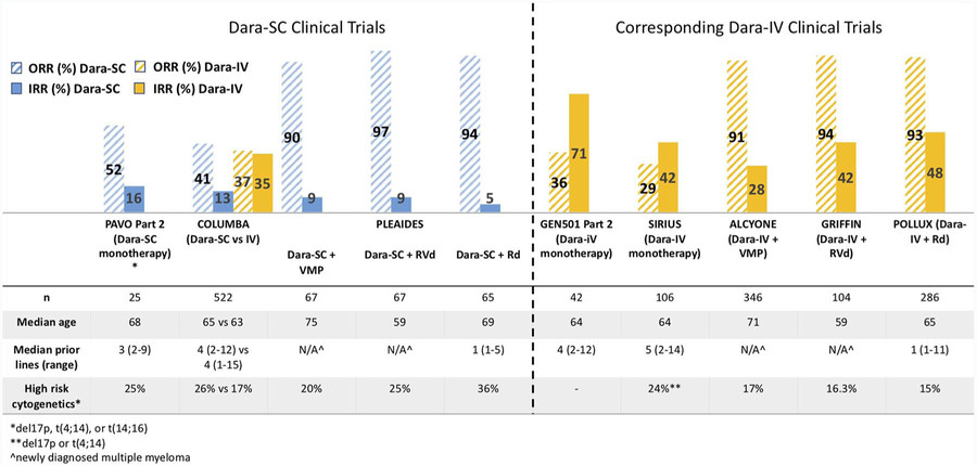 Subkutanes Daratumumab und Hyaluronidase-fihj bei neu diagnostiziertem oder rezidiviertem/refraktärem multiplem Myelom.