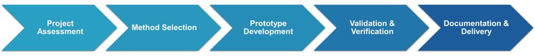 Workflow für Enzymologie-Assays
