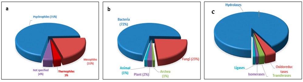 Kreisdiagramme der Anteile verschiedener kaltaktiver Enzyme basierend auf Organismusart, Organismusart und berichteten kaltaktiven Enzymen.