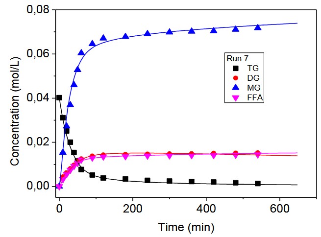 Kinetik der lipasekatalysierten Glycerolyse von Olivenöl