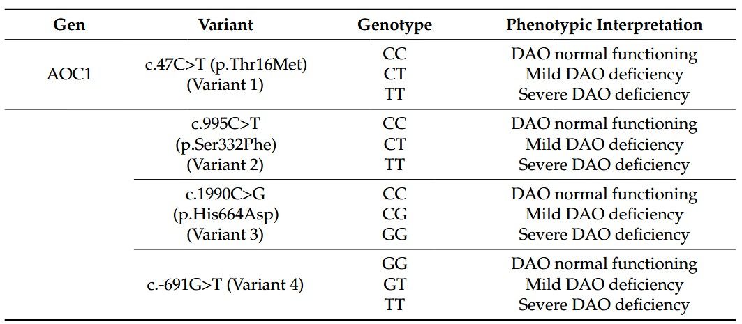Eine Liste von AOC1-Genvarianten, die den Diaminoxidase-Mangel beeinflussen.