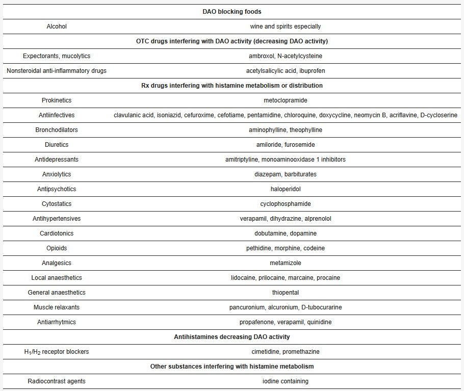 Eine Liste von Medikamenten und Substanzen, die die Diaminoxidase beeinträchtigen können.