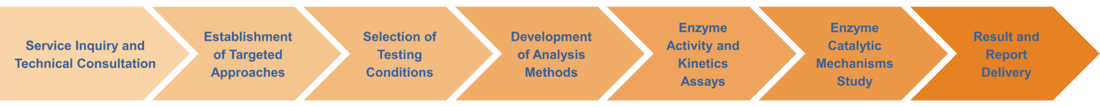 Workflow enzymologischer Assays