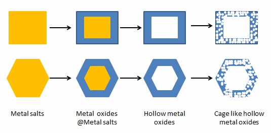 Syntheserouten von MnO2 mit unterschiedlichen Porengrößen.