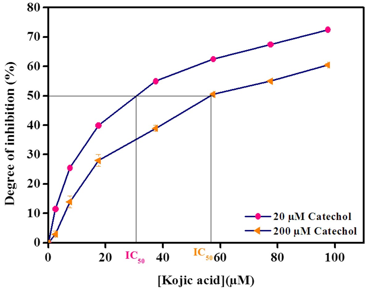 Competitive inhibition of immobilized tyrosinase