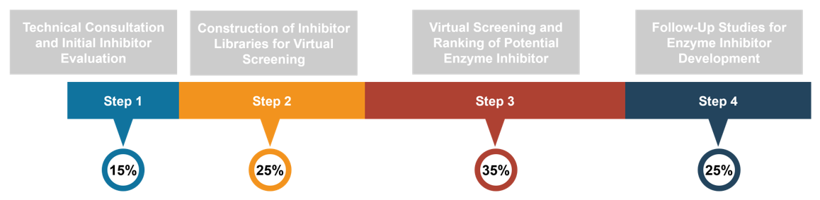 Umfassende Virtual-Screening-Services zur Entdeckung von Enzyminhibitoren