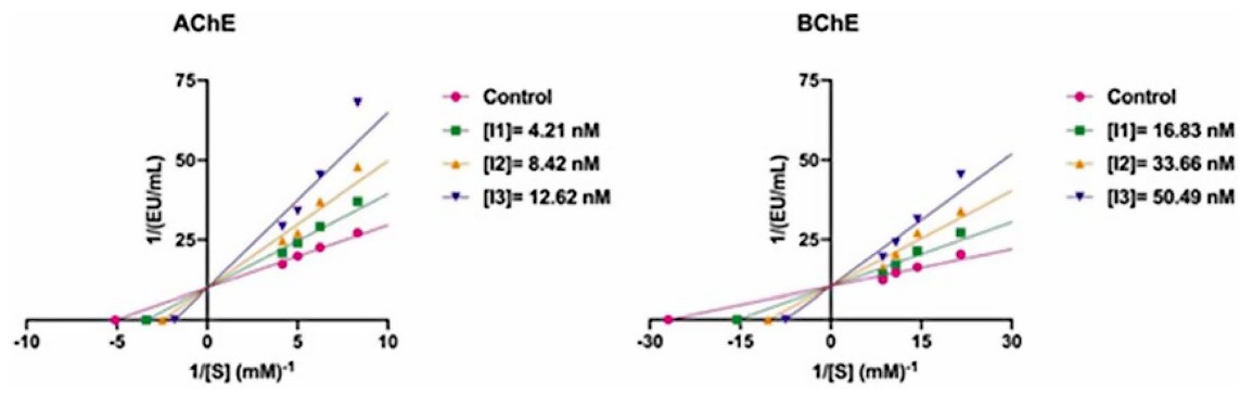 Lineweaver–Burk plots showing inhibition of AChE and BChE by novel benzoxazole derivatives