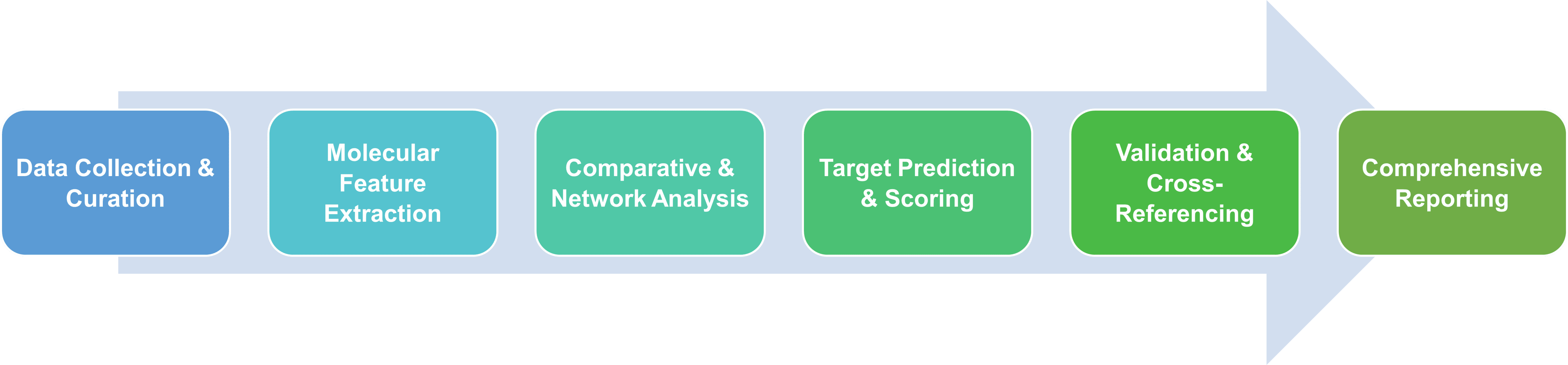 Service workflow of target enzyme identification service with computational inference methods