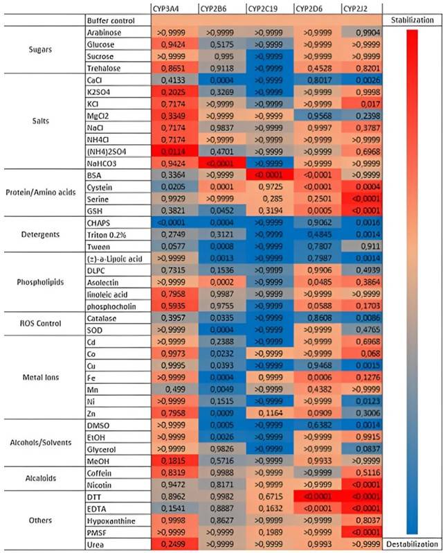 Evaluierung stabilisierender Additive zum Schutz der Aktivitäten von Cytochrom-P450-Enzymen für in vitro-Arzneimitteltests und pharmakogenetische Studien