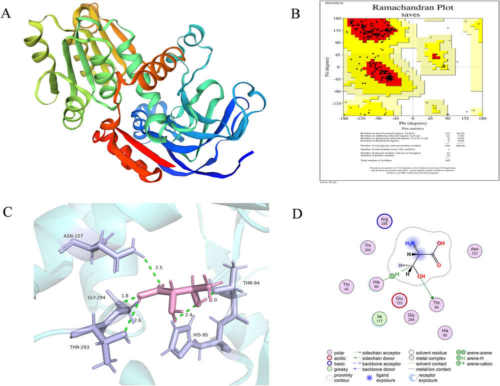 Selected mutation sites for Bacillus licheniformis L-threonine dehydrogenase (BlTDH)