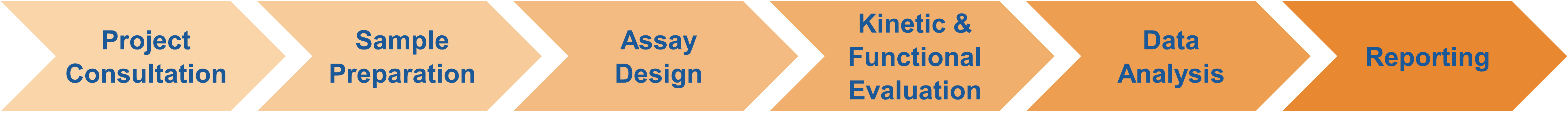Service workflow of activity assays for site-directed mutagenesis variants