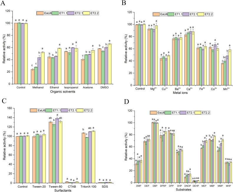 Enzymatic characterization of phthalate ester hydrolase EstJ6 wild type and mutants under solvents, metal ions, surfactants, and varied substrates