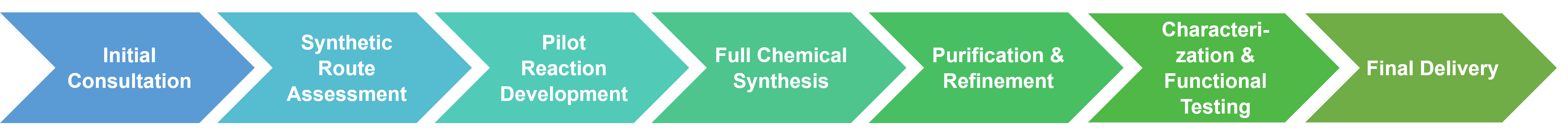 Workflow of synzyme chemical synthesis and production services