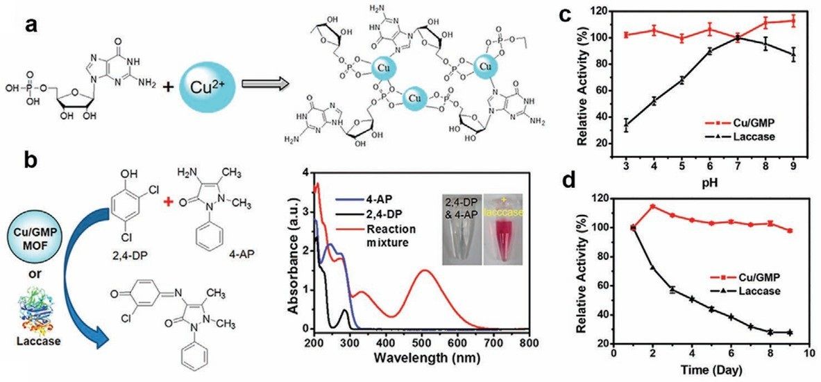 Synthetisierte laccase-mimetische Enz-Cats auf Basis von Cu/GMP