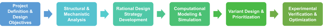 Workflow of rational design of biocatalysts