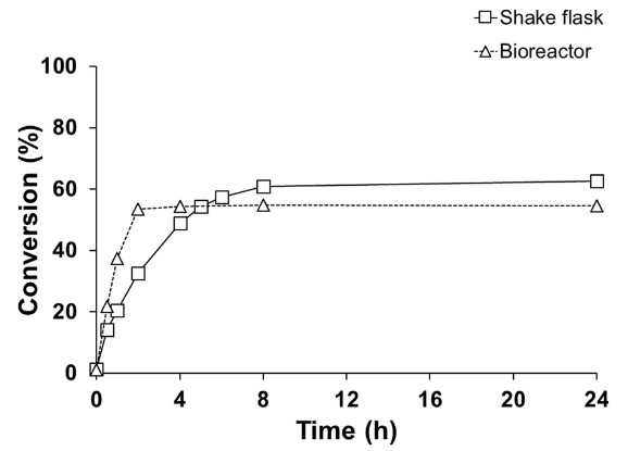 Prozessentwicklung zur Herstellung von 15β‑Hydroxycyproteronacetat mit Bacillus megaterium, das CYP106A2 exprimiert, als Ganzzell-Biokatalysator