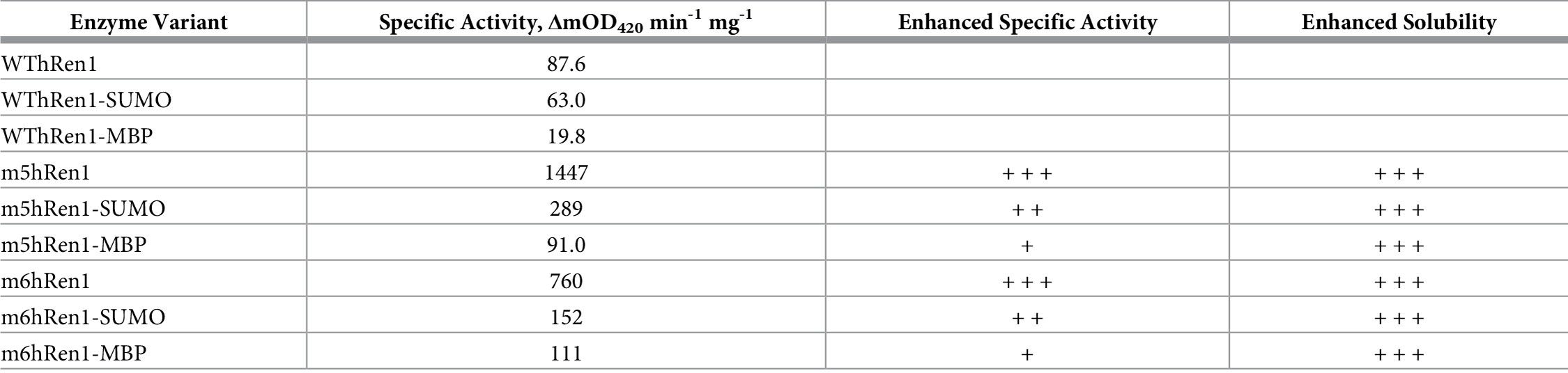 Verbesserte lösliche Expression und Anwendung rekombinanter humaner Renalase