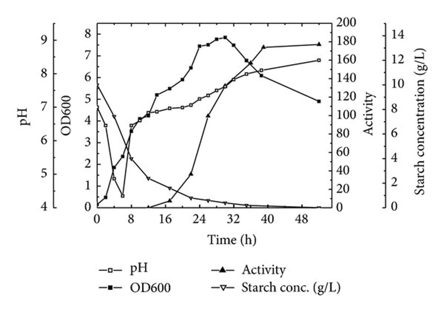 Produktion, Aufreinigung und Charakterisierung thermostabiler α-Amylase, produziert durch Bacillus licheniformis-Isolat AI20