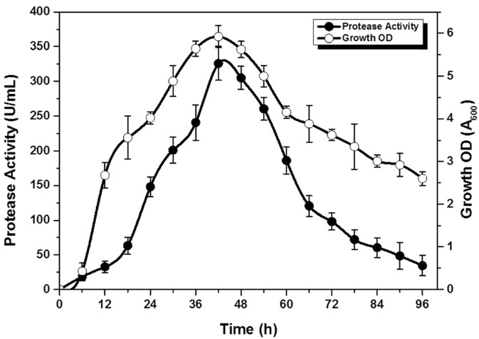 Produktion, Aufreinigung und biochemische Charakterisierung thermostabiler Metalloprotease aus dem neuartigen Bacillus alkalitelluris TWI3, isoliert aus Gerbereiabfällen