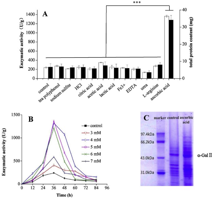 Expression and enzymatic characterization of rice α-galactosidase II displayed on yeast cell surface