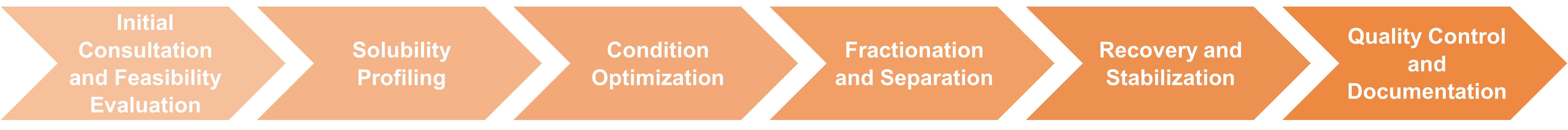 Workflow der löslichkeitsbasierten Enzymreinigung