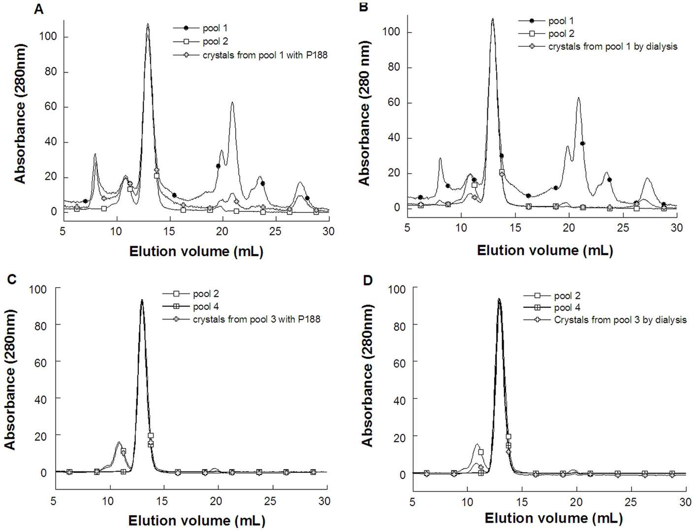 Uratoxidase-Reinigung durch Salting-in-Kristallisation: hin zu einer Alternative zur Chromatographie