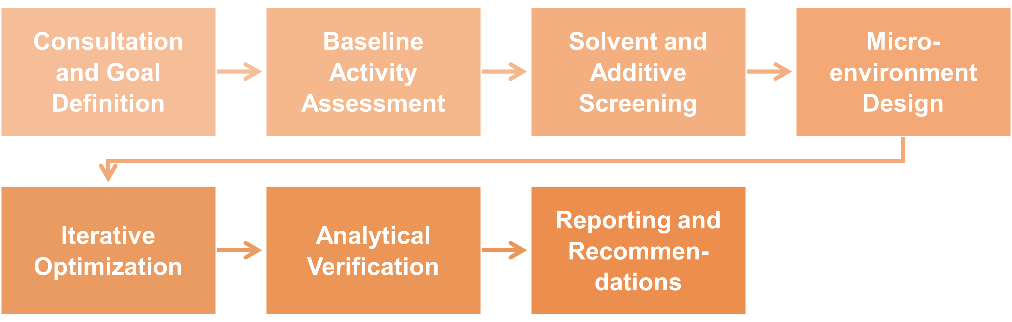 Workflow der Lösungsmitteloptimierung