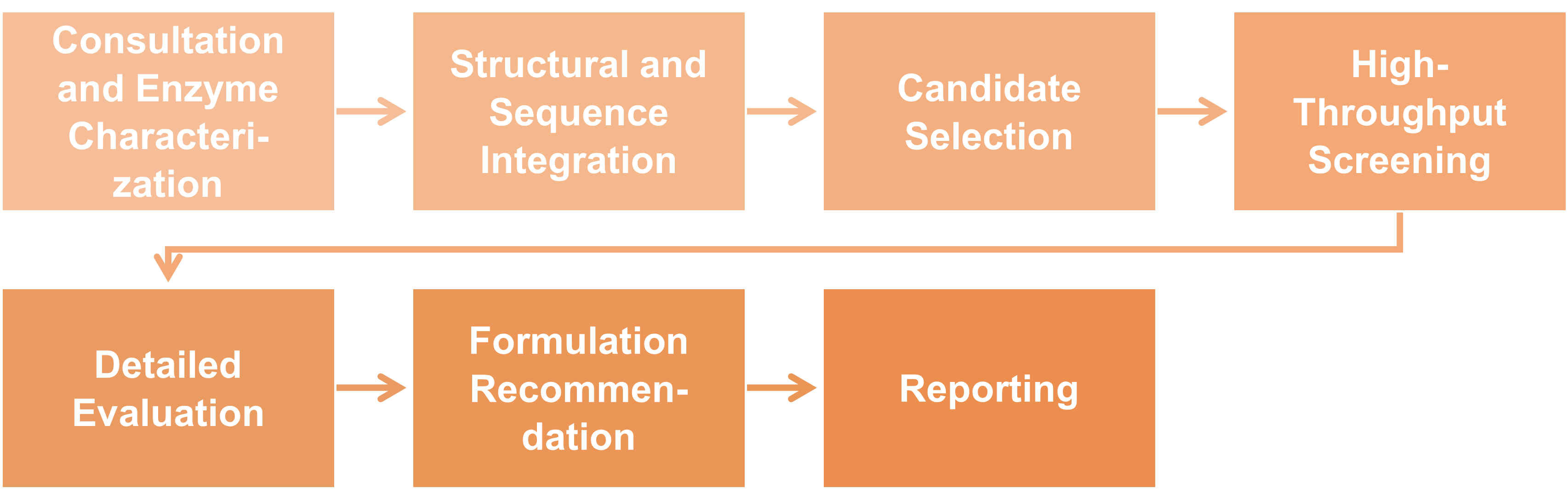 Workflow diagram for additive screening and selection