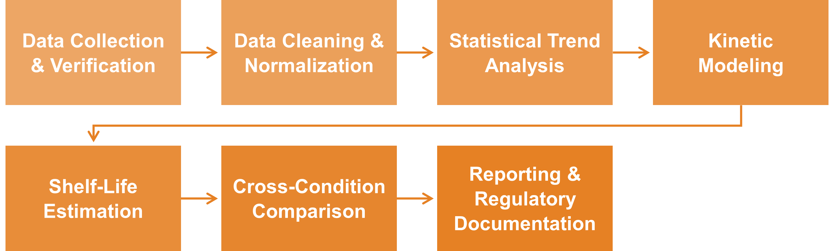 Workflow der Datenanalyse- und Haltbarkeitsmodellierungsleistung