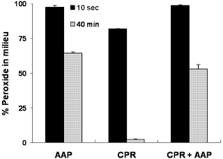 Der Effekt eines Radikalfängers in der CPR-vermittelten Peroxidverarmung