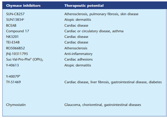 Therapeutische Anwendung von Chymase-Inhibitoren