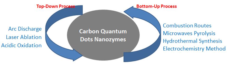 Die typischen Ansätze zur Synthese von CQDs. - Creative Enzymes