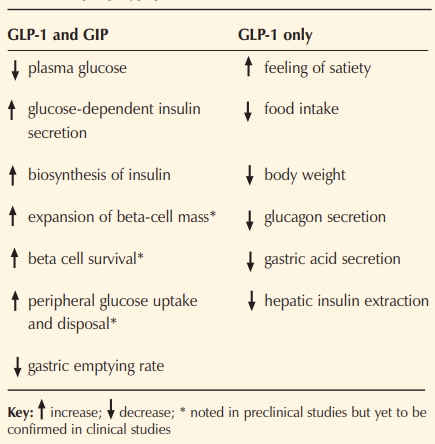 Wichtige Wirkungen der Incretinhormone GLP-1 (glucagonähnliches Peptid-1) und GIP