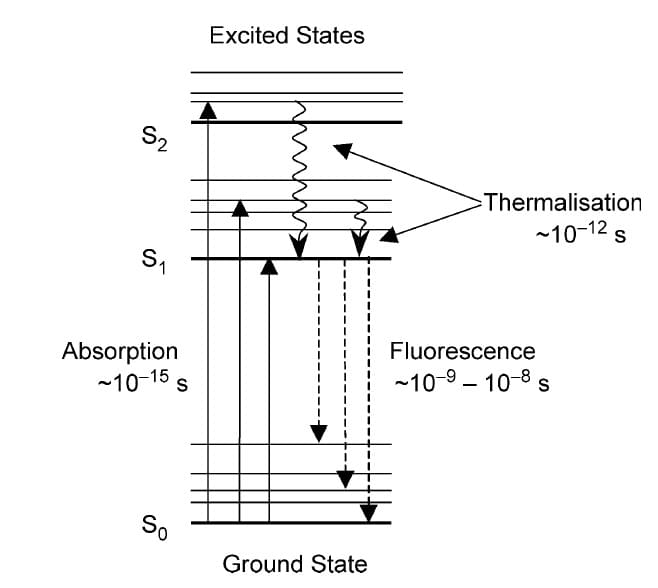 Perrin-Jablonski-Diagramm. S0 ist der Grundzustand, während S1 und S2 elektronisch angeregte Zustände sind.