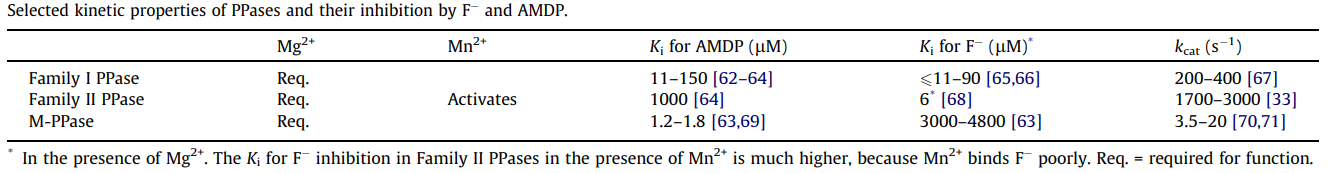 Ausgewählte kinetische Eigenschaften von PPasen und deren Hemmung durch F- und AMDP